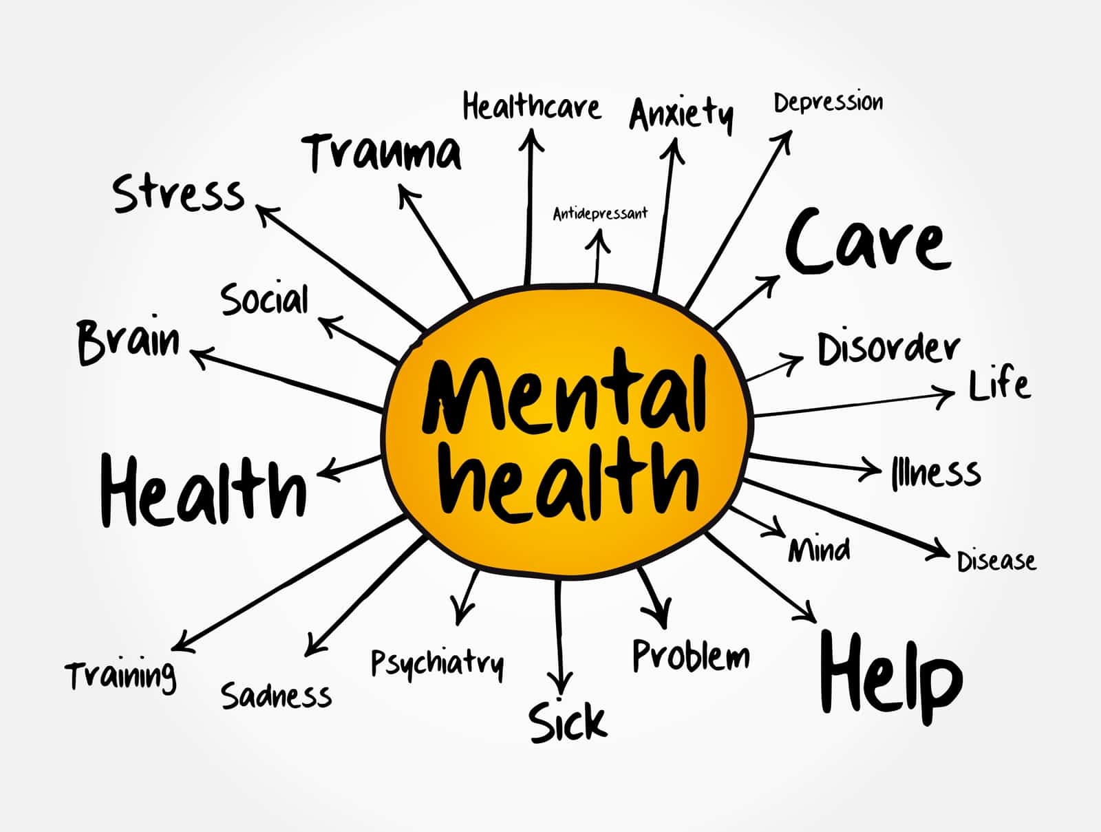 mental health mind map with treatment and solution