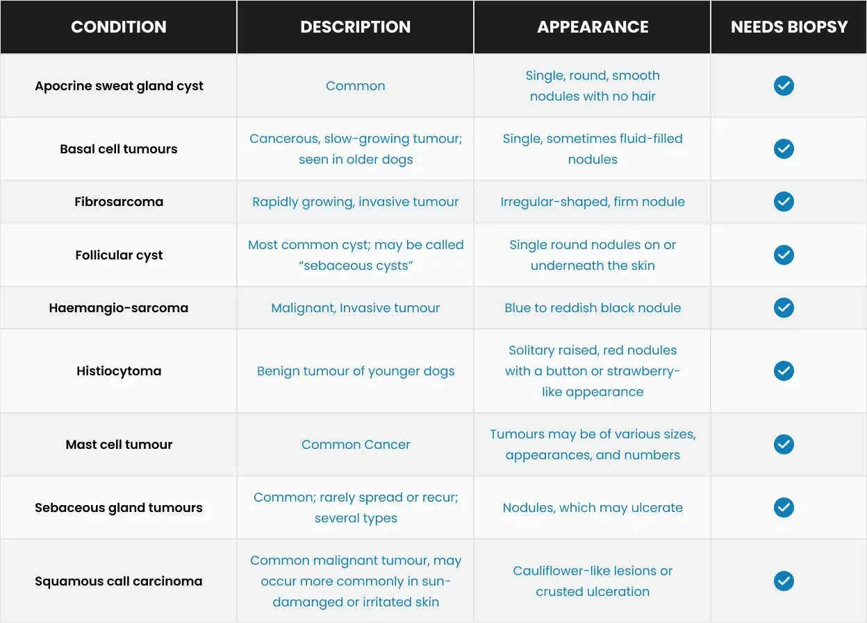 Medical chart: lists conditions, descriptions, appearances, and whether a biopsy is needed.