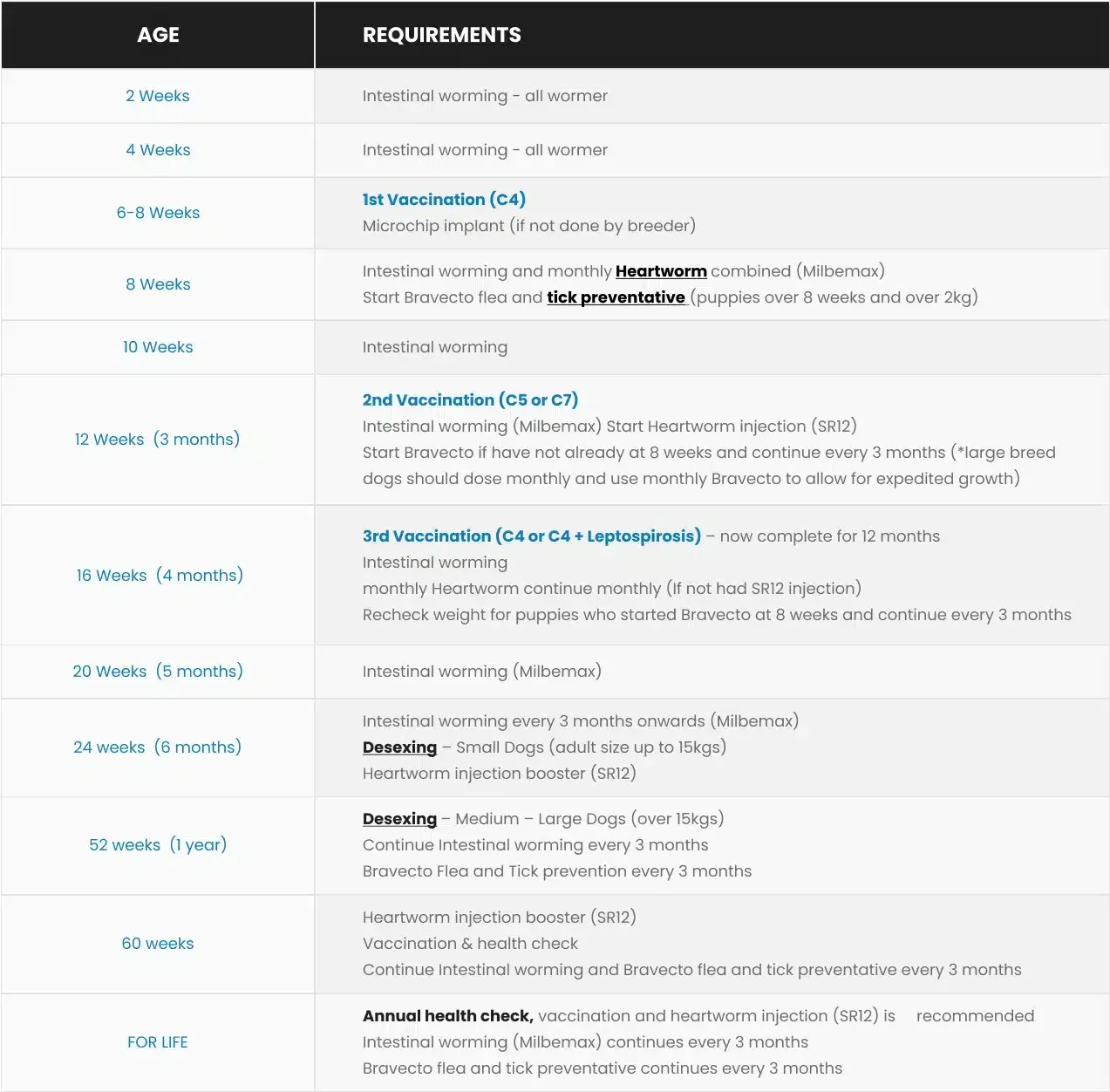 A table detailing puppy age and vaccination requirements.