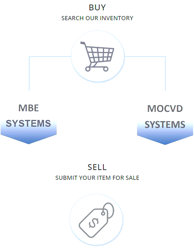A diagram showing how to buy , search our inventory , and sell a product.