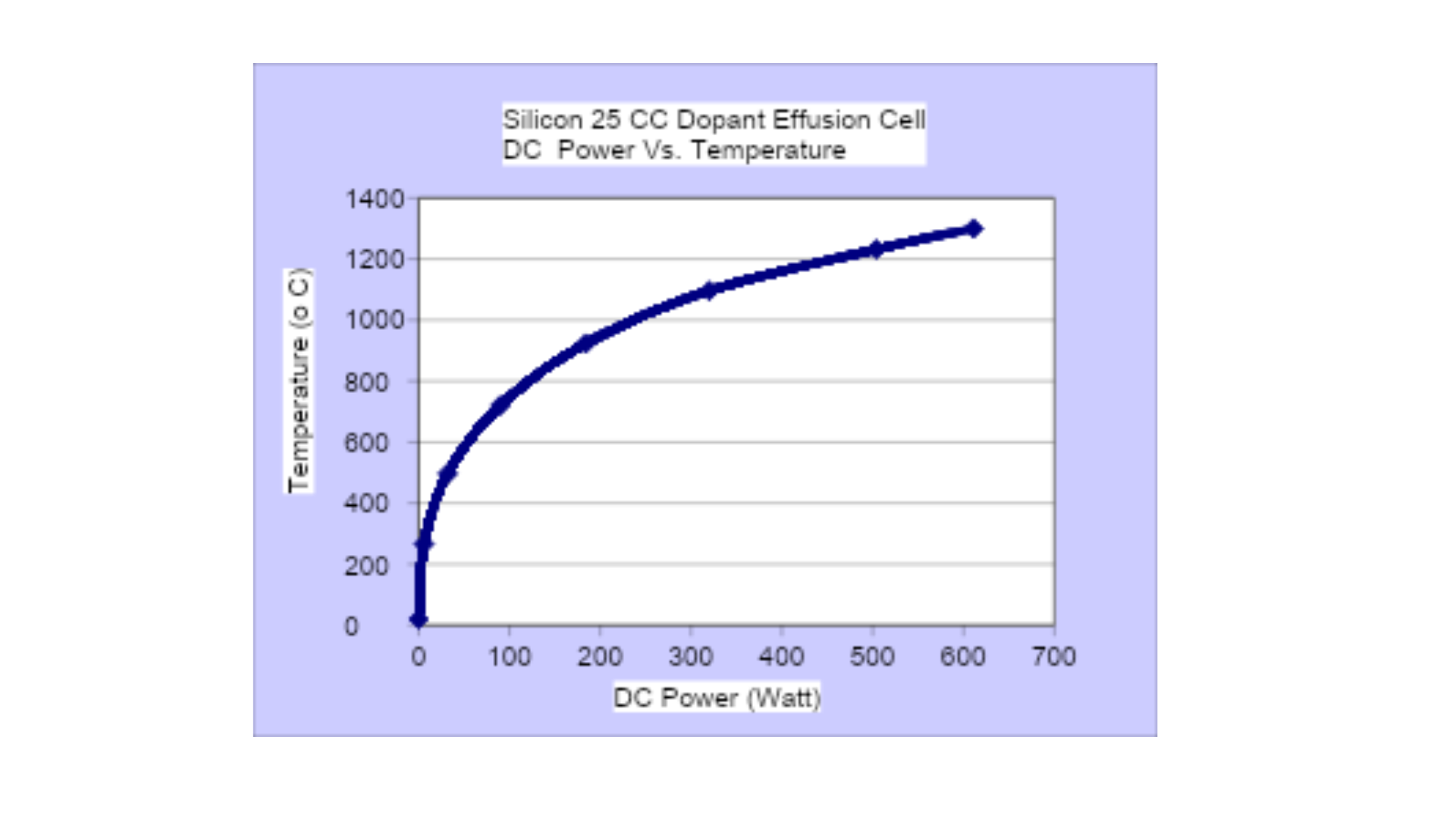 A graph showing the tempera cell