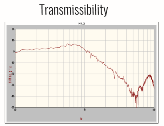 Graph showing transmissibility as a function of frequency, illustrating a decline followed by fluctuations