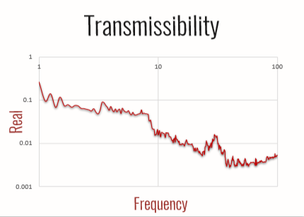 Graph showing the relationship between frequency on the X-axis and transmissibility on the Y-axis