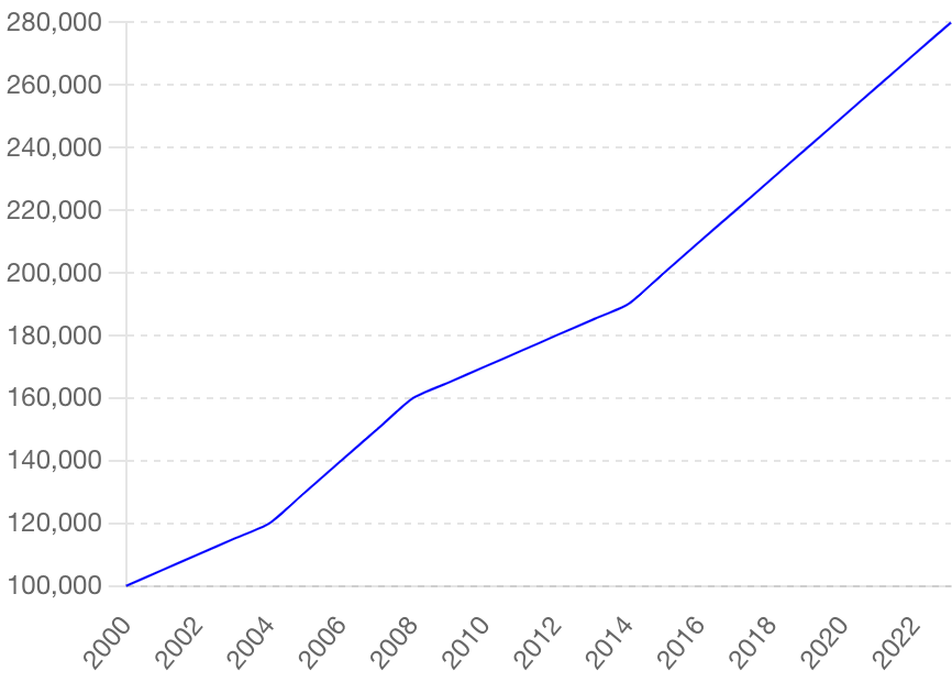 A line graph showing the increase in housing prices each year