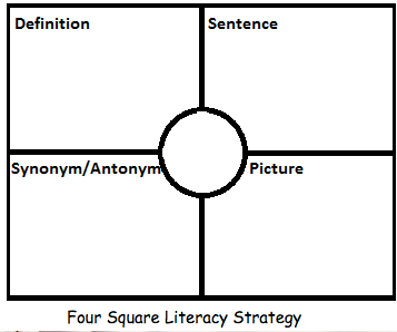 A diagram of the four square literacy strategy