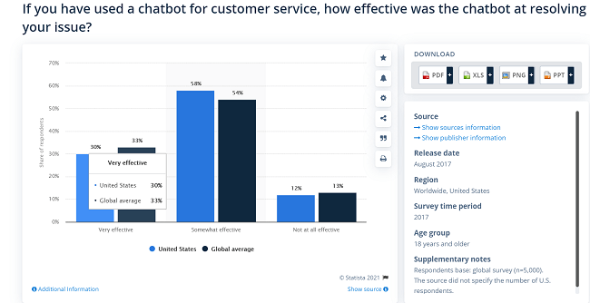 Bar graph measuring customer service satisfaction about how effective chatbots resolved user issues