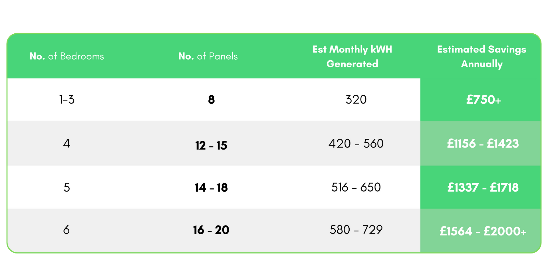 A table comparing the number of bedrooms and potential energy savings. Rows show bedrooms 1-3 to 6.