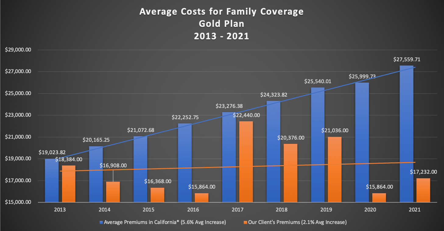 Image of bar graph demonstrating Average Costs for Family Coverage from 2012 to 2019. Average fully insured premiums went up 5.6% per year, our client's self-insured costs only by 2.1%