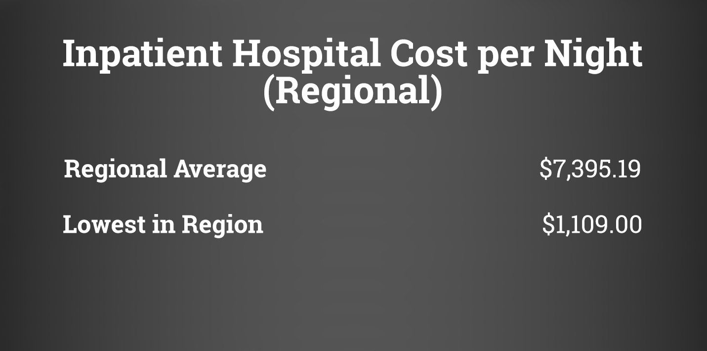 Powerpoint slide that says inpatient hospital cost per night with a regional average of $7,395.19 and a lowest in region cost of $1,109.00