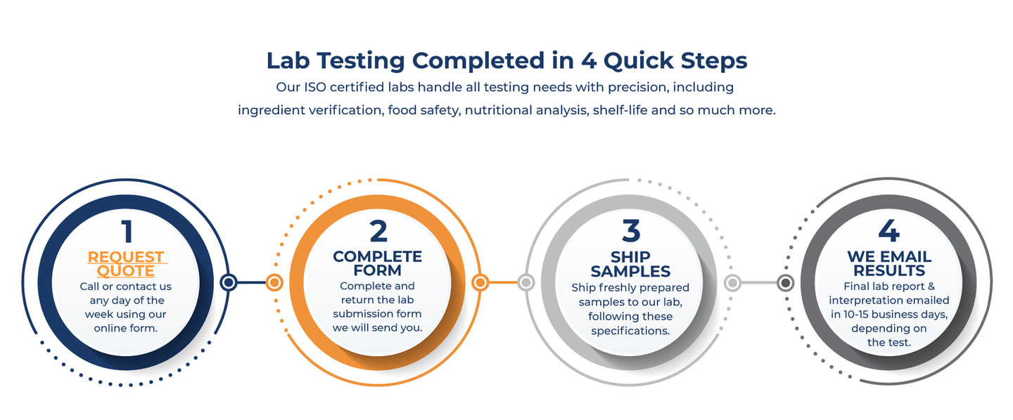 Lab Testing Completed in 4 Quick Steps