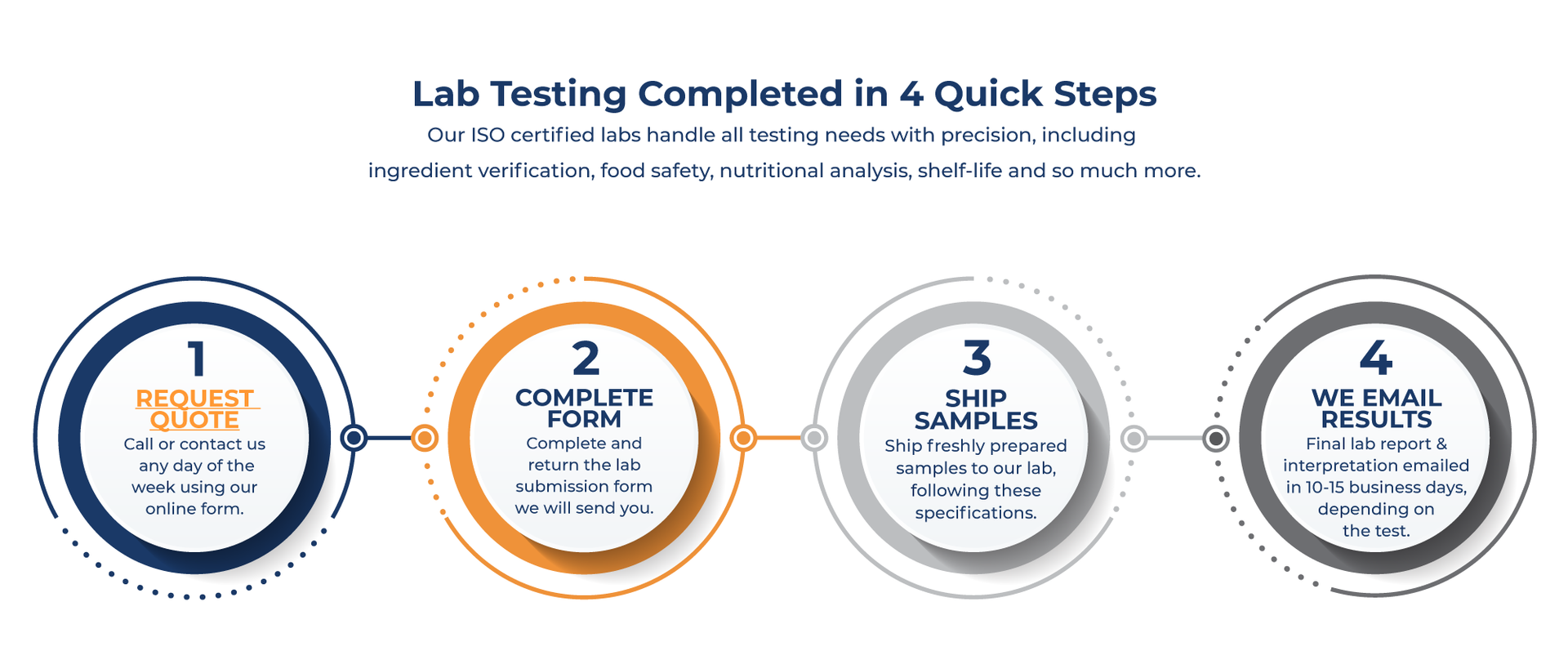 Lab Testing Completed in 4 Quick Steps