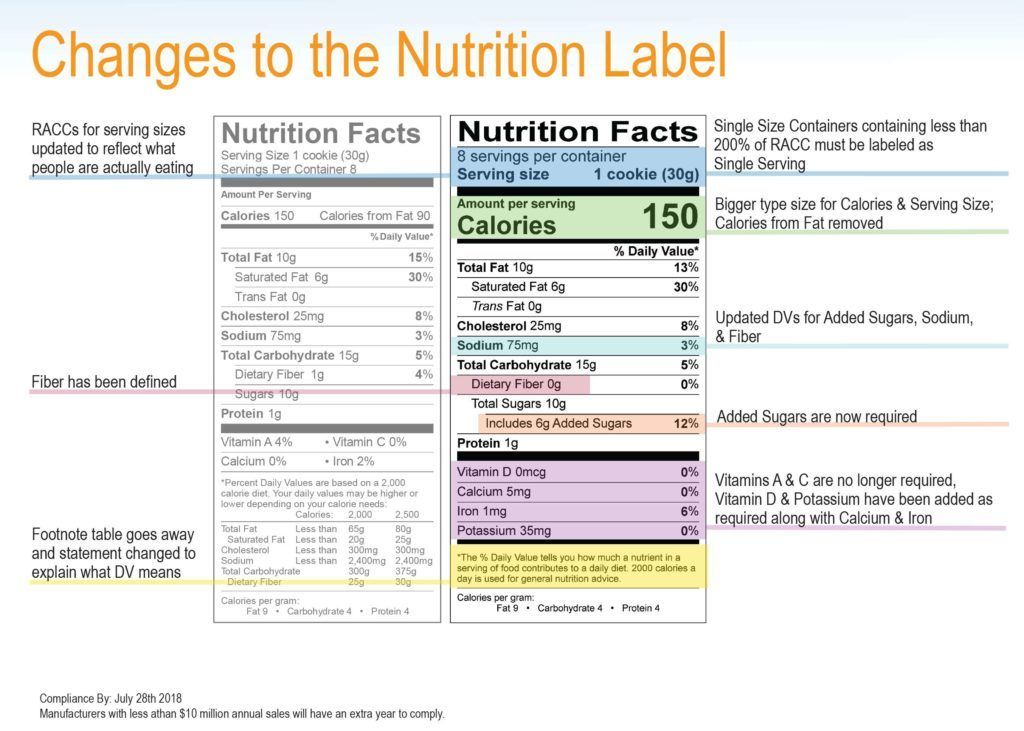 Key Changes to the Nutrition Facts Label