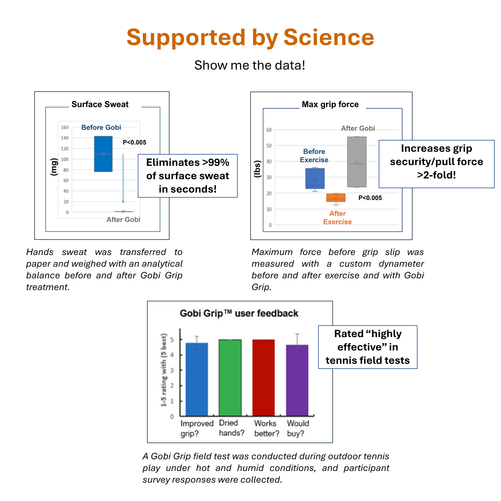 Supported by science