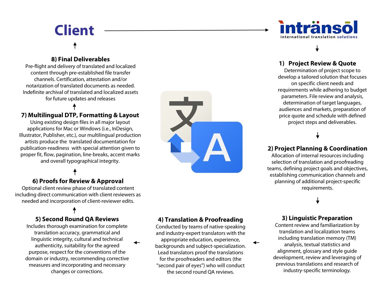 Translation Minneapolis, MN Intransol