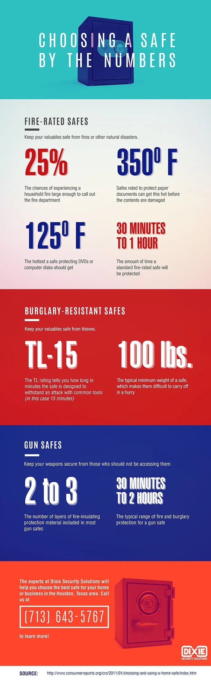 Safes By The Numbers — Houston, TX — Dixie Safe & Lock Service Inc.