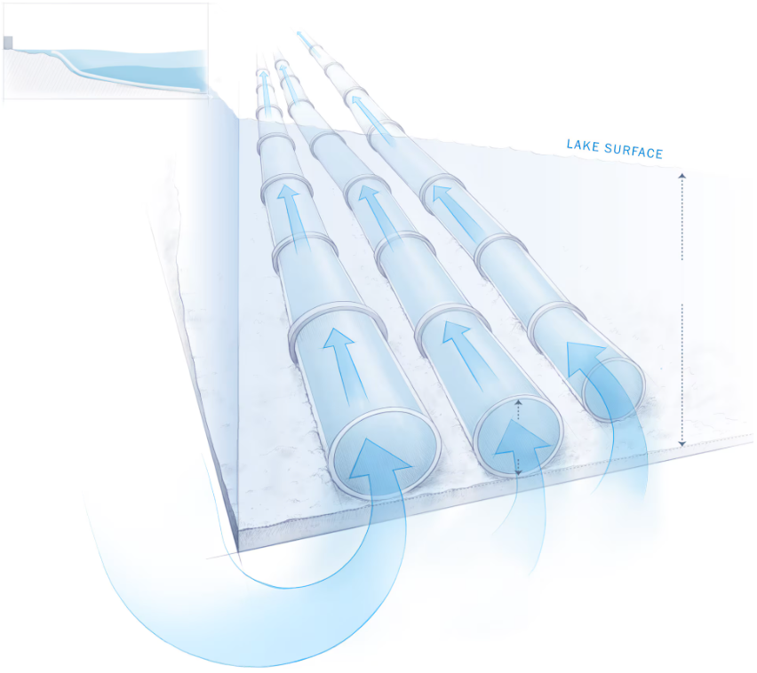 A diagram of a water pipe with arrows pointing in different directions.