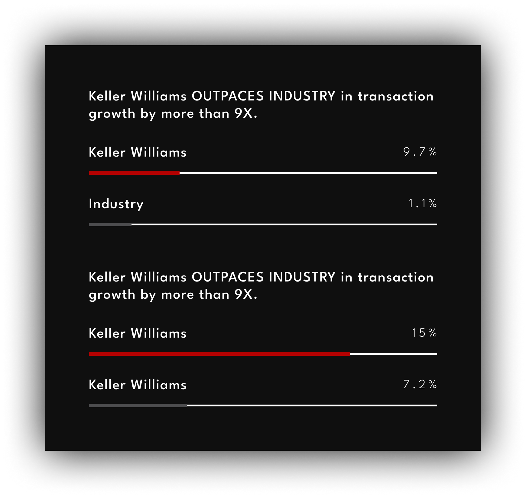 Keller williams outpaces industry in transaction growth by more than 9x