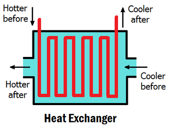 How Heat Exchanger Works