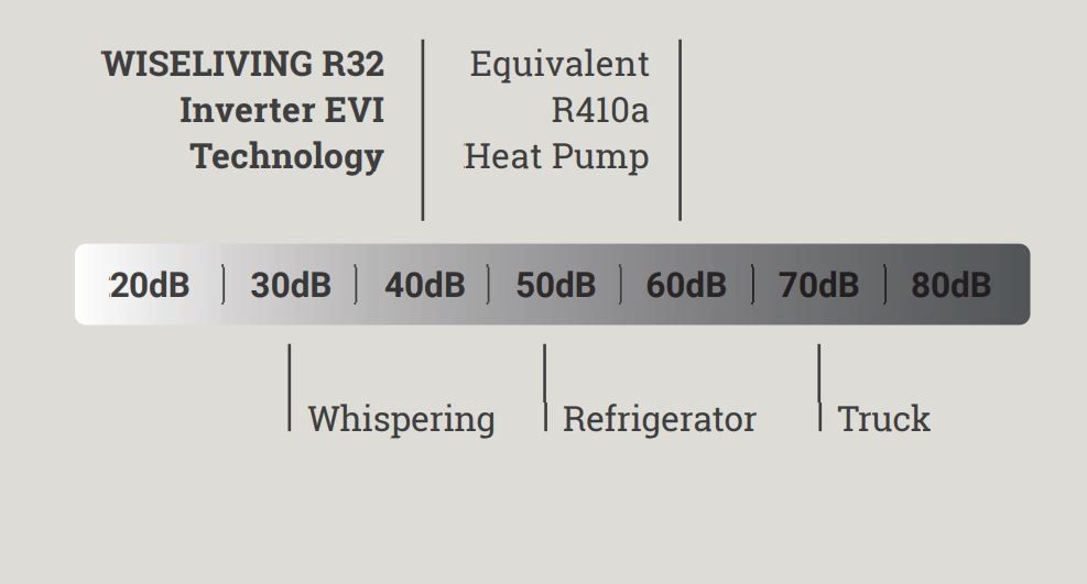 Wiseliving R32 Inverter EVI technology DB Equivalent