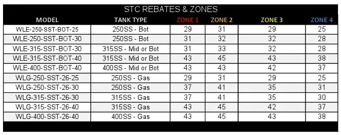 STC Rebates & Zones