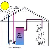 How Solar Hot Water Works