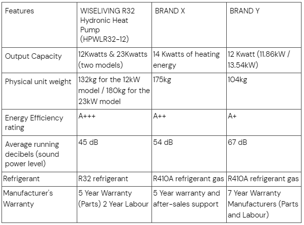 WISELIVING R32 Hydronic Heat Pump vs brand x and vs brand y