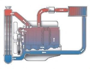 Diagram of an engine cooling system; red and blue represent hot and cold coolant flow through the engine, radiator, and hoses. | Joe's Slinger Service