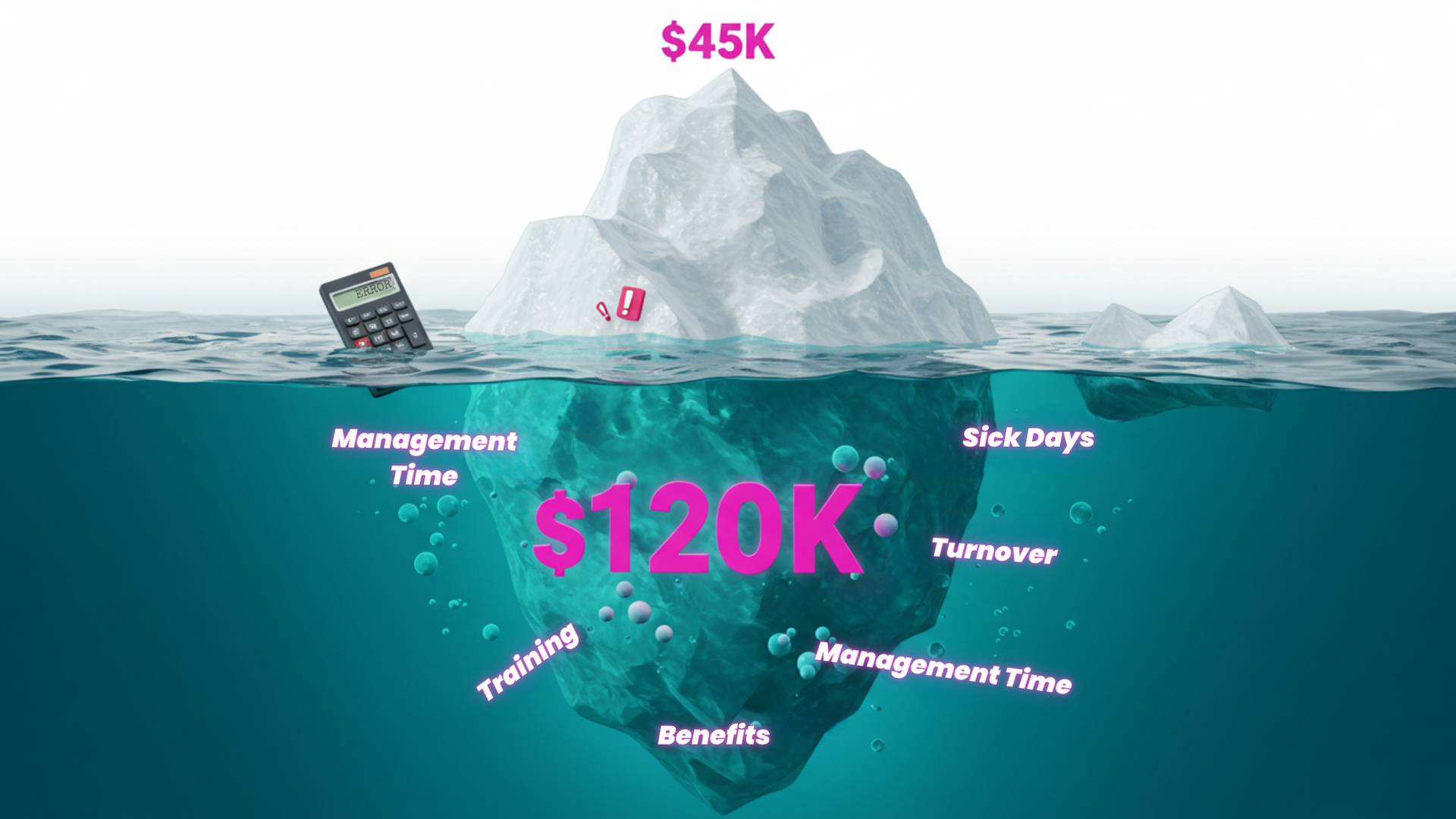 Iceberg graphic showing the surface cost of $45k versus the submerged cost of $120k, highlighting hidden costs like training and turnover.