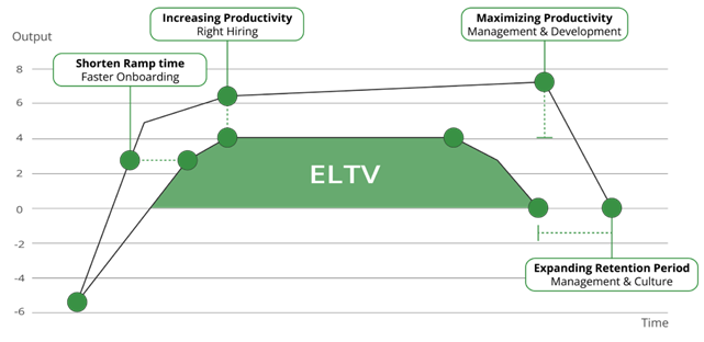 What ELTV Looks Like Over Time