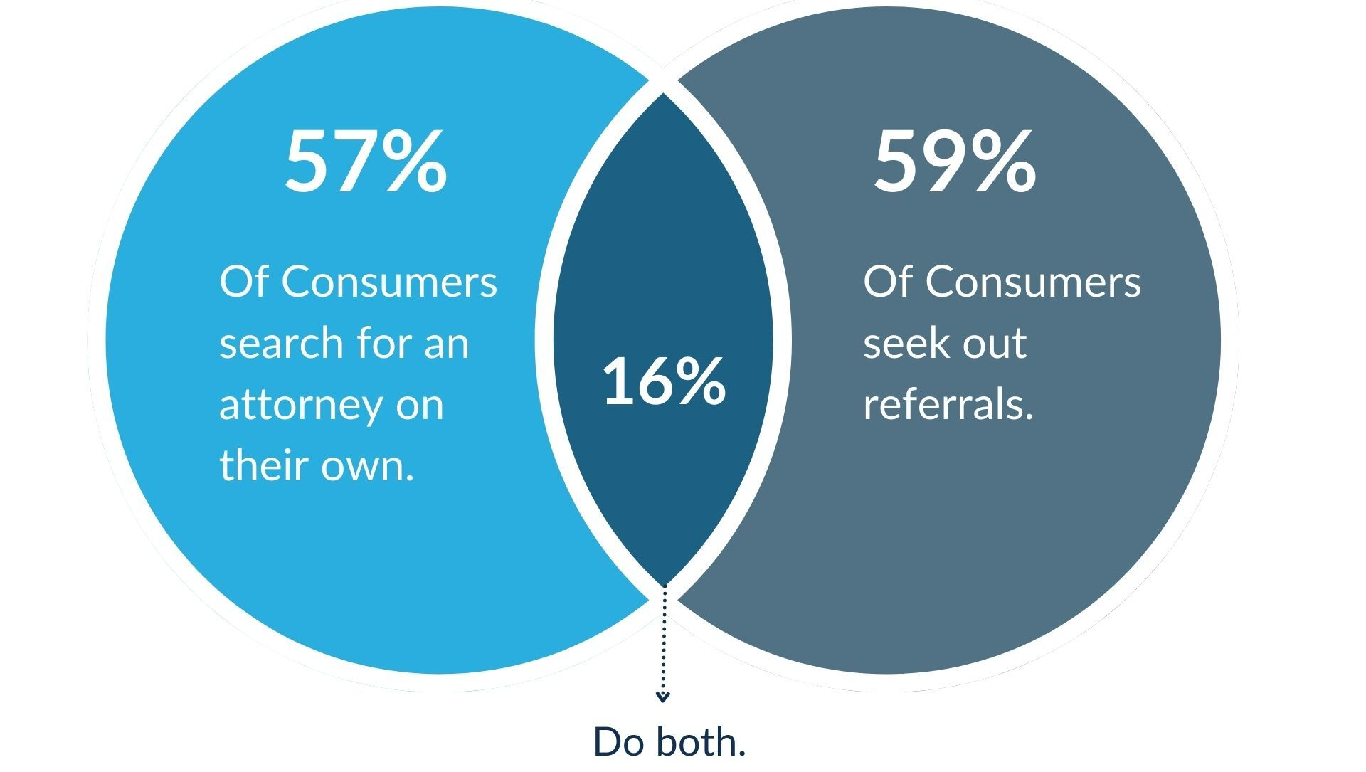 Venn diagram overlap between accountants and cpas