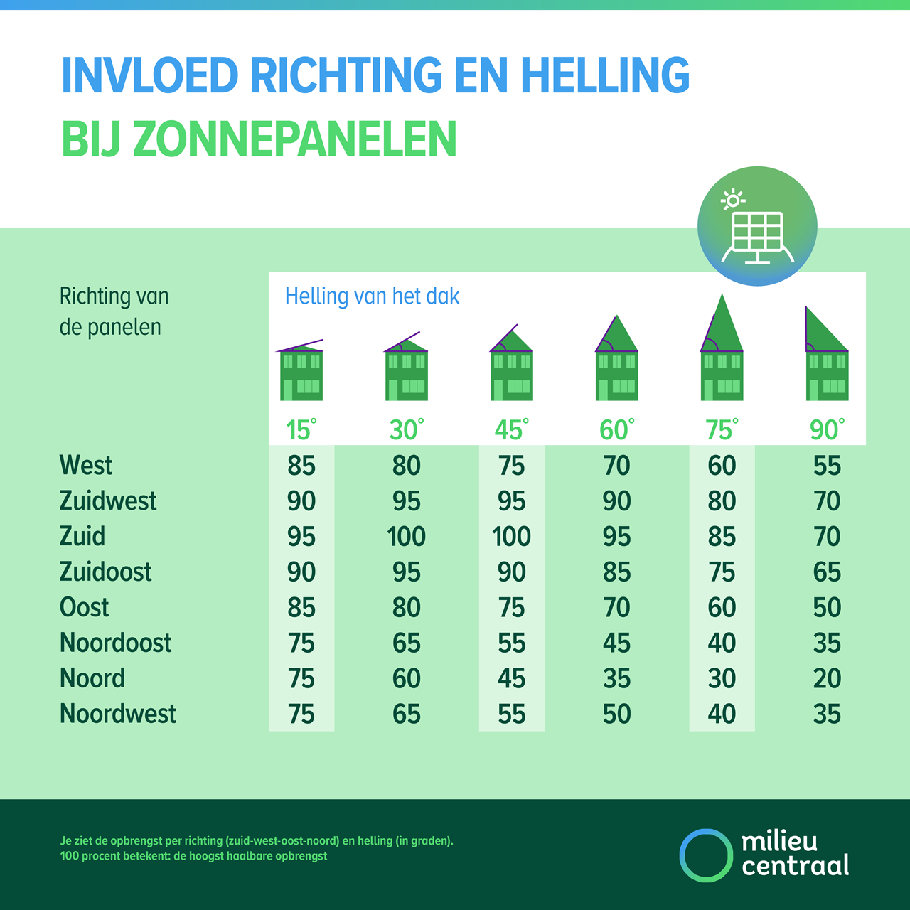 infographic zonnepanelen en dakisolatie