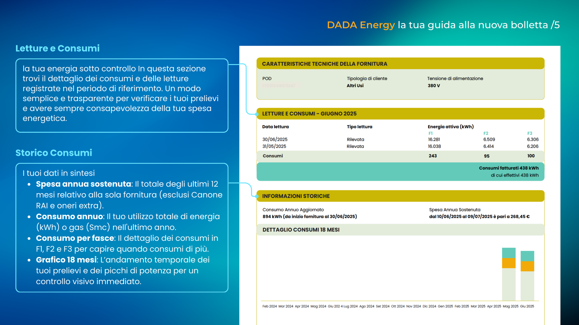 Scopri l'andamento dei tuoi consumi e la potenza massima prelevata. Analisi dei consumi Dada Energy: grafico storico 18 mesi, dettaglio fasce F1-F2-F3 e picchi di potenza massima.
