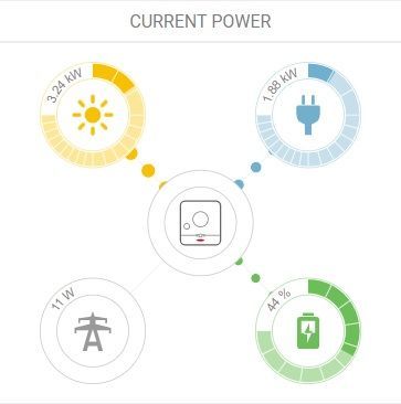 Smart Solar systems utilizing Homey Pro to optimize your energy