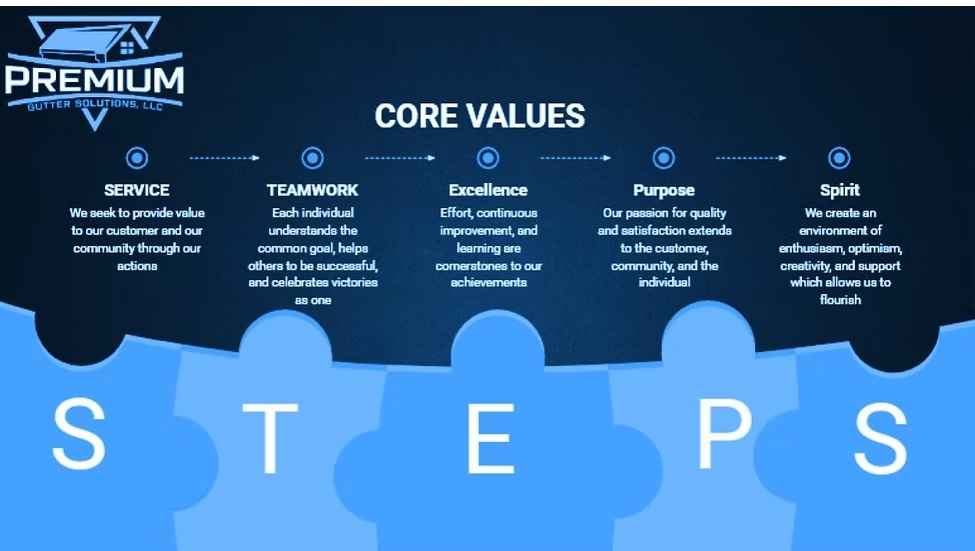 Blue graphic displaying Premium's core values: Service, Teamwork, Perseverance, Purpose, Spirit, forming 