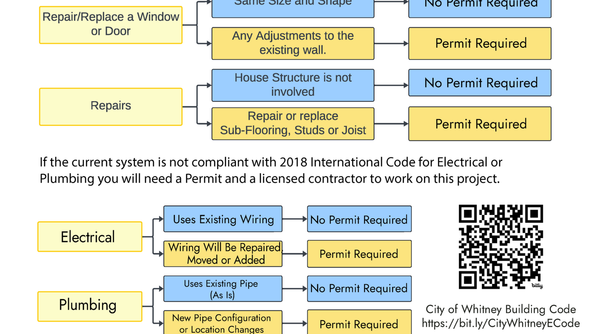 Residential Permitting, Made Clear