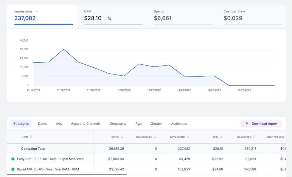 A screenshot of a dashboard showing a graph and a table.