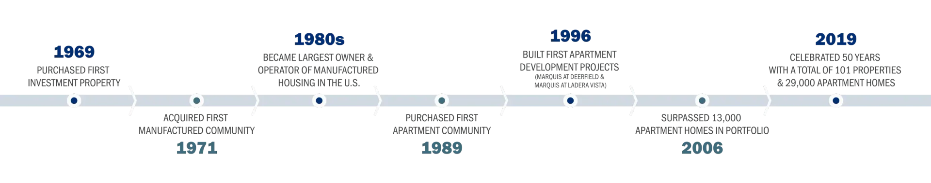 a timeline showing the dates of various events