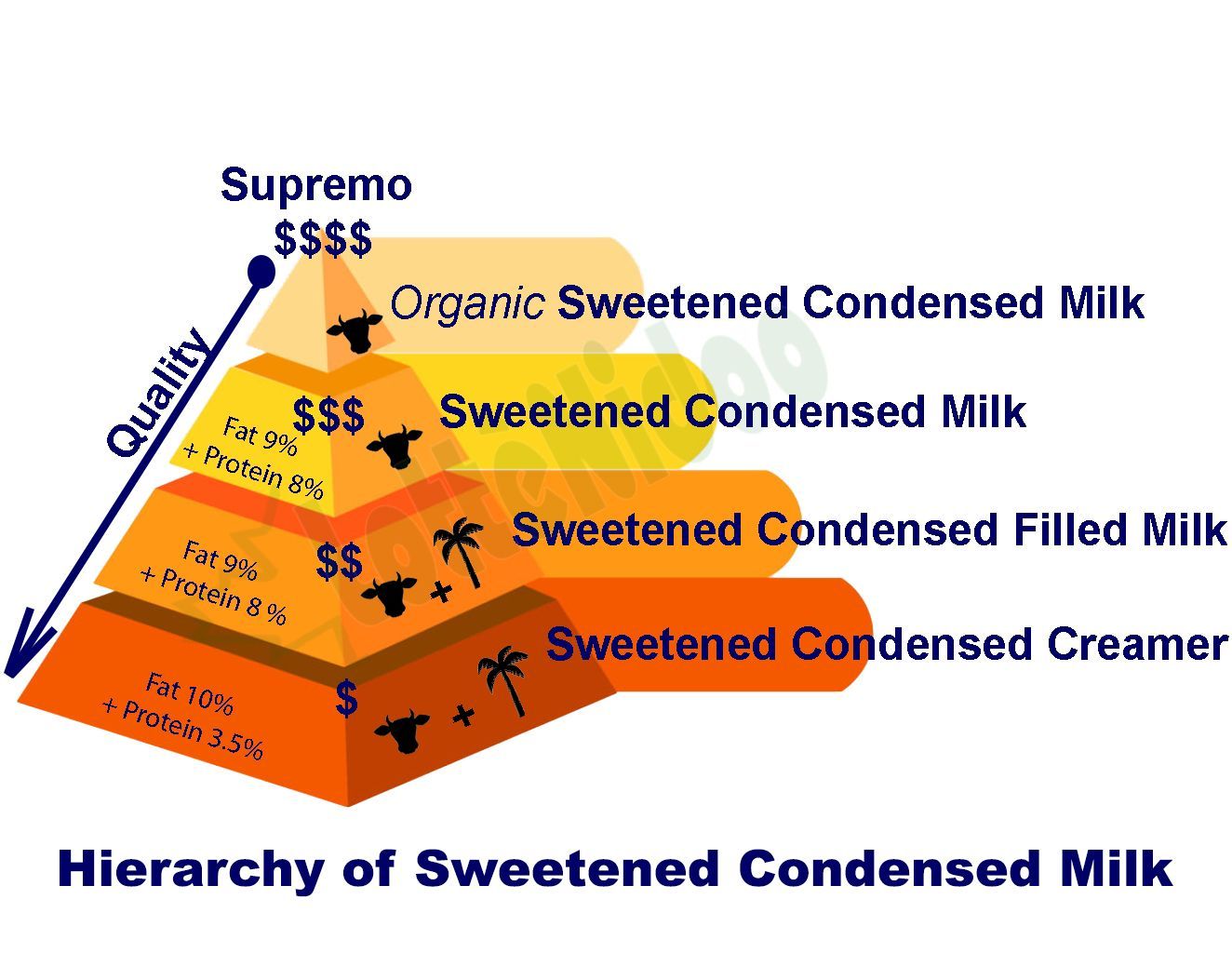 What Made of Quality Sweetened Condensed Milk