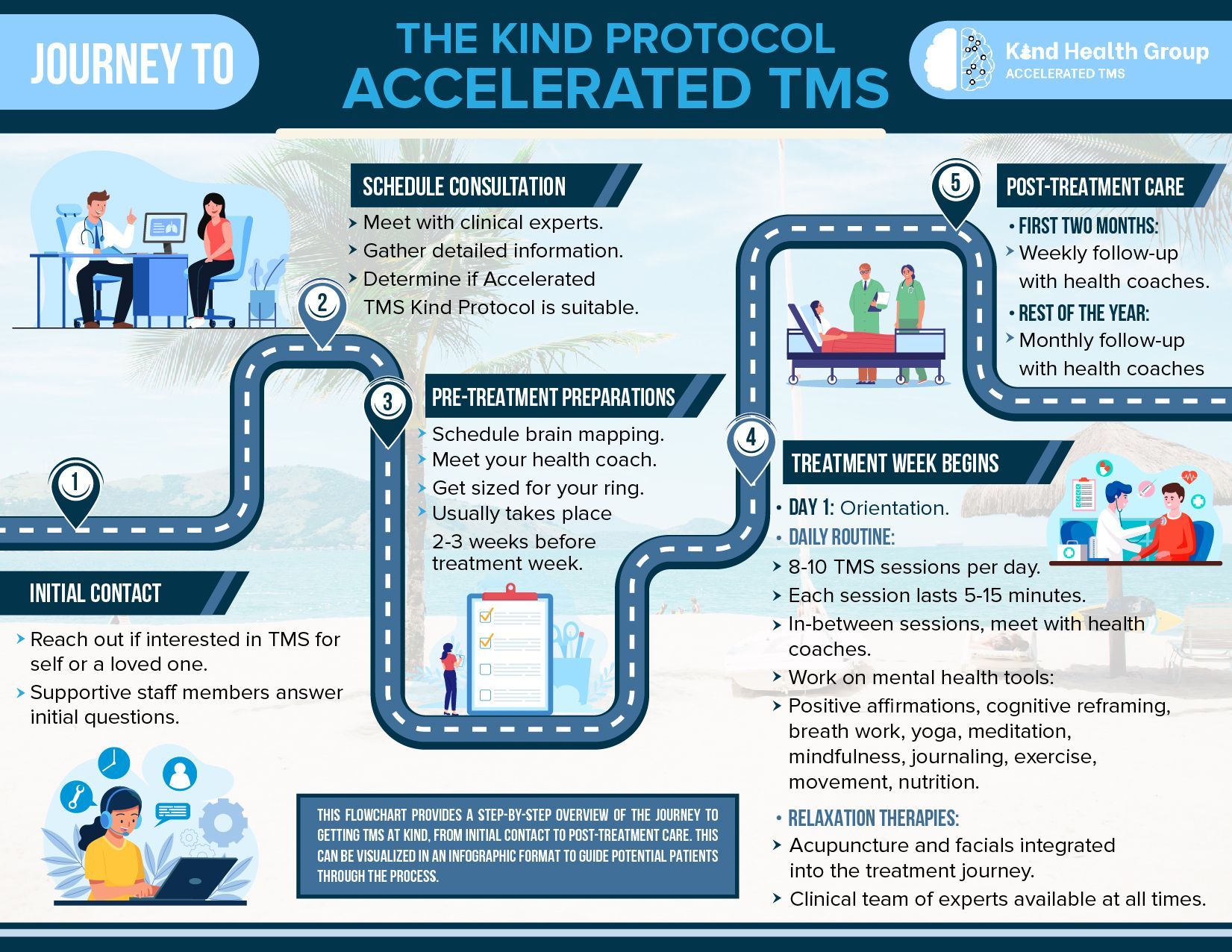 Infographic: Journey to Accelerated TMS treatment. Steps include consultation, preparation, treatment, and post-treatment care.