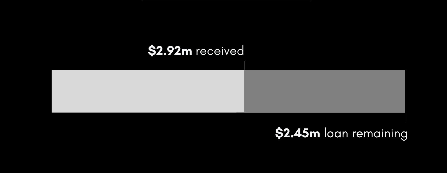 Bar graph showing $2.3m pledged, $1m borrowed, and $5.3m spent, with $2.2m received and $3.2m spent.
