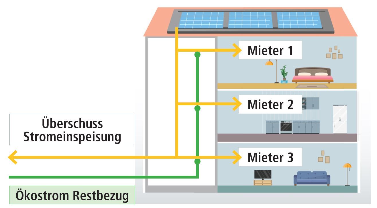 PV Energie , Speicherlösungen und Ladestationen, Mieterstrom