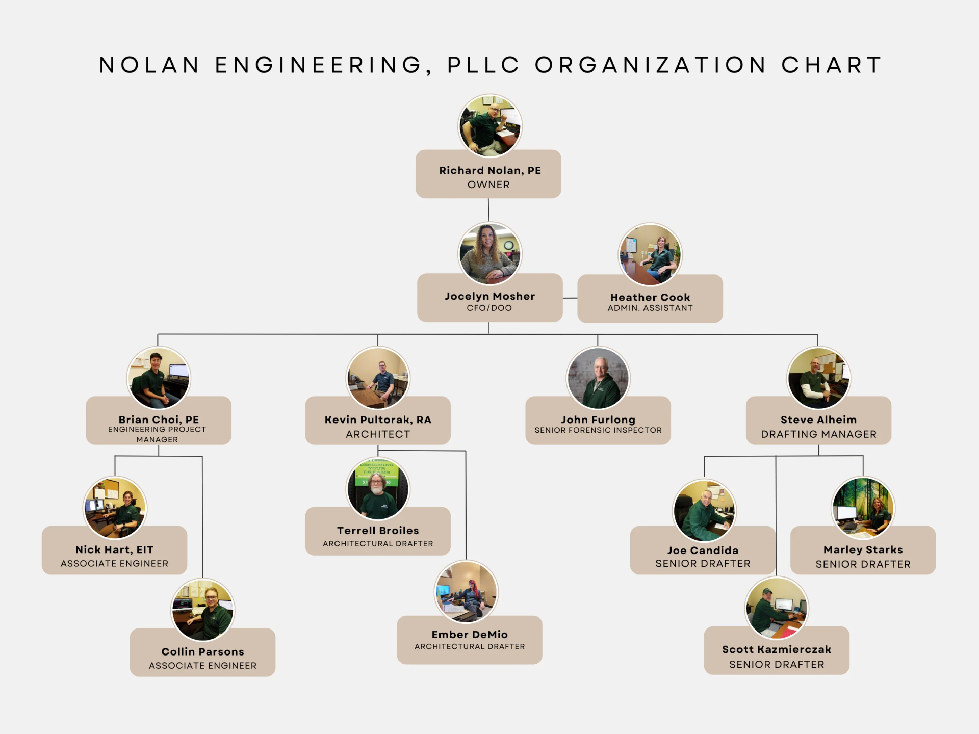 Organizational Chart