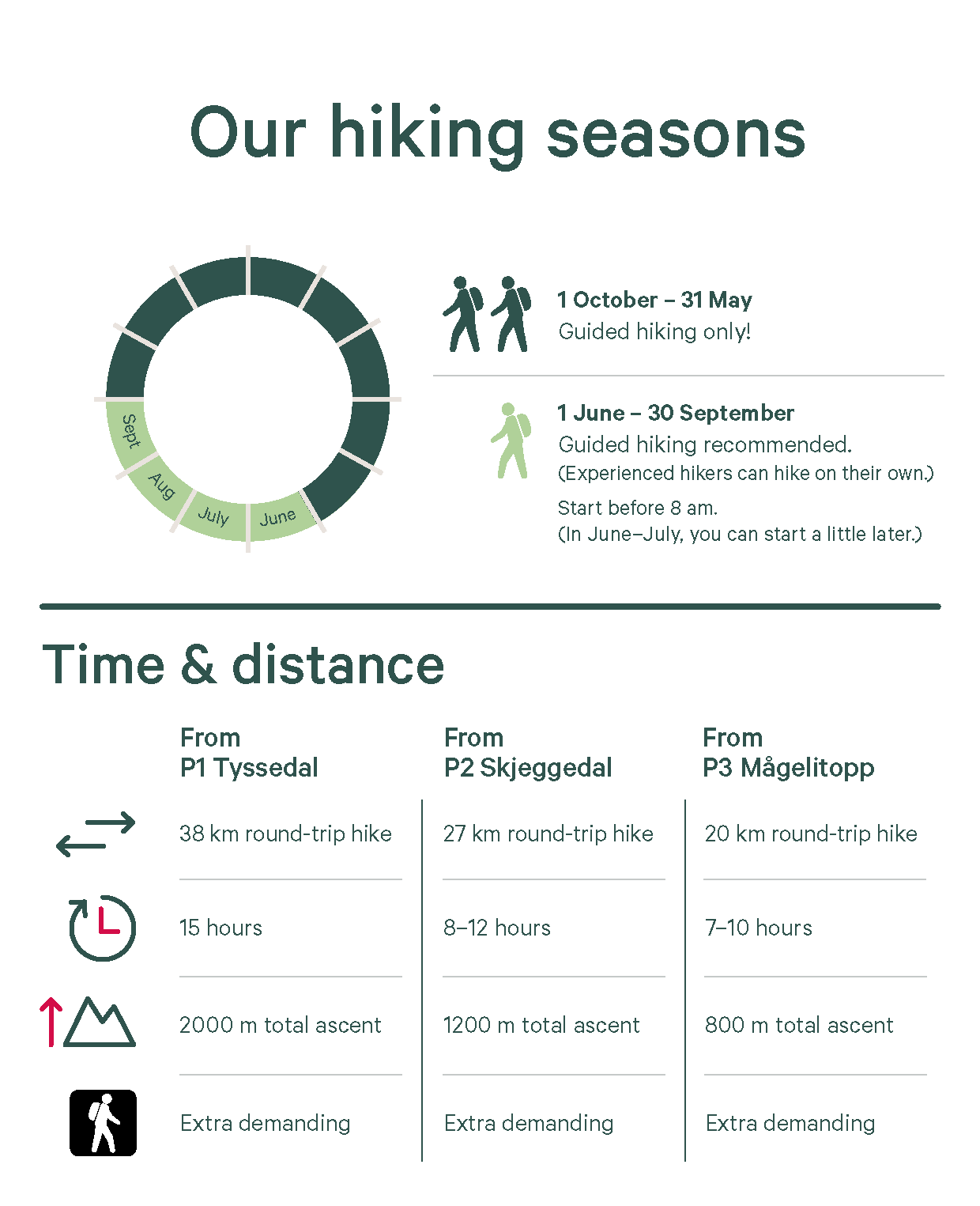 A poster showing the time and distance of hiking in different seasons.