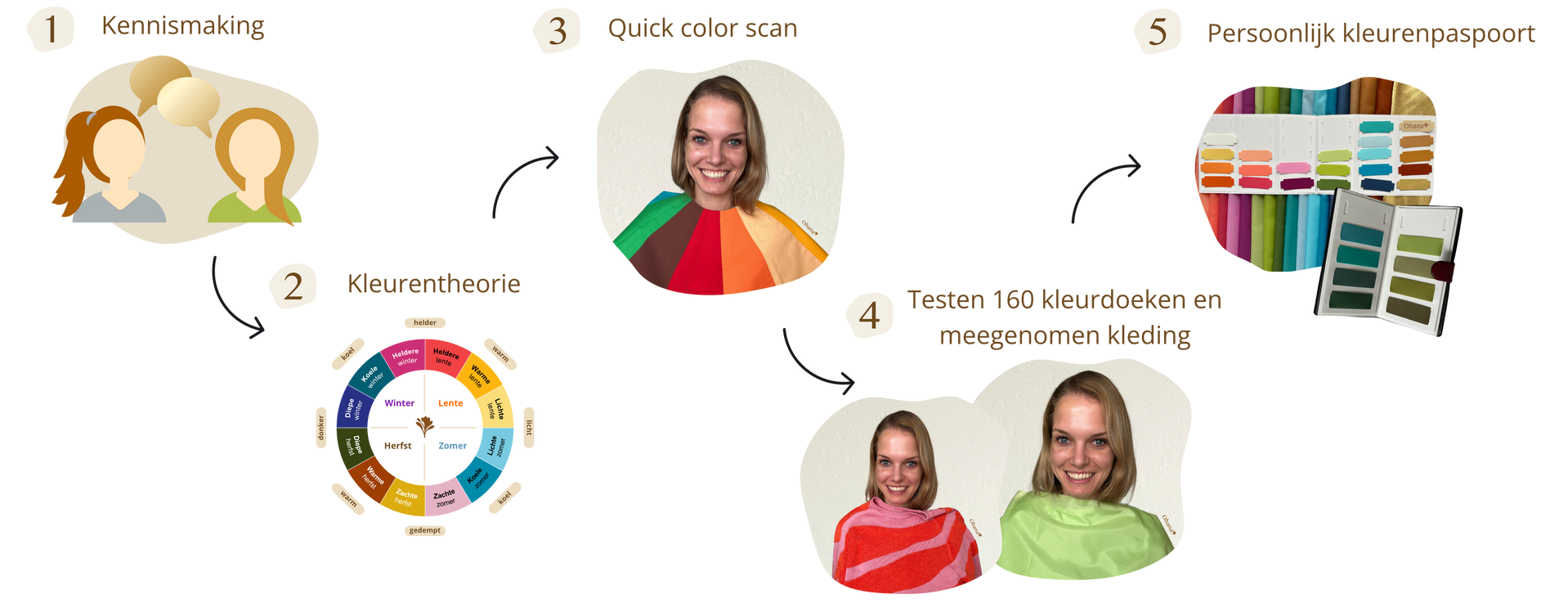 Stappenplan kleuradvies