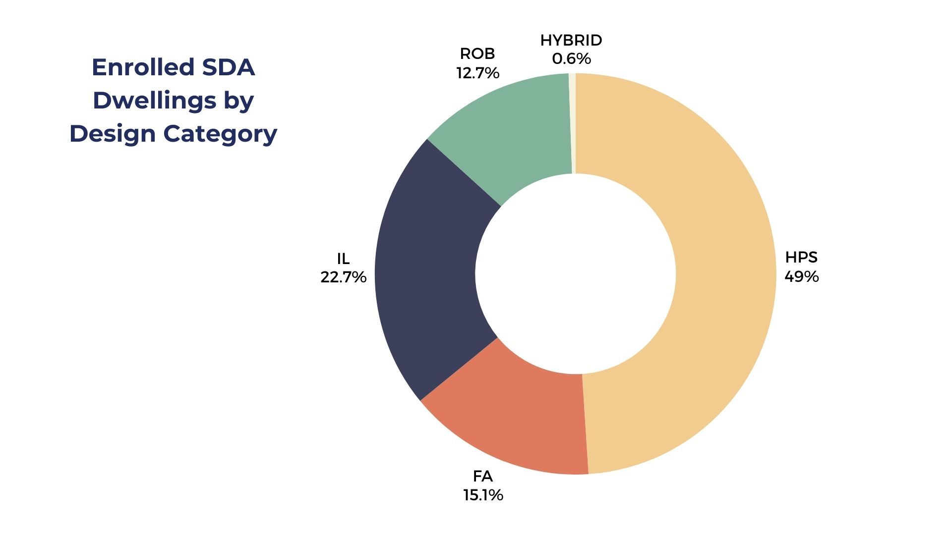 A pie chart showing the number of enrolled sda dwellings by design category