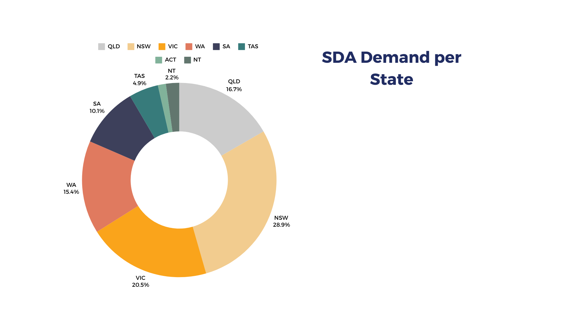 A pie chart showing the sda demand per state.