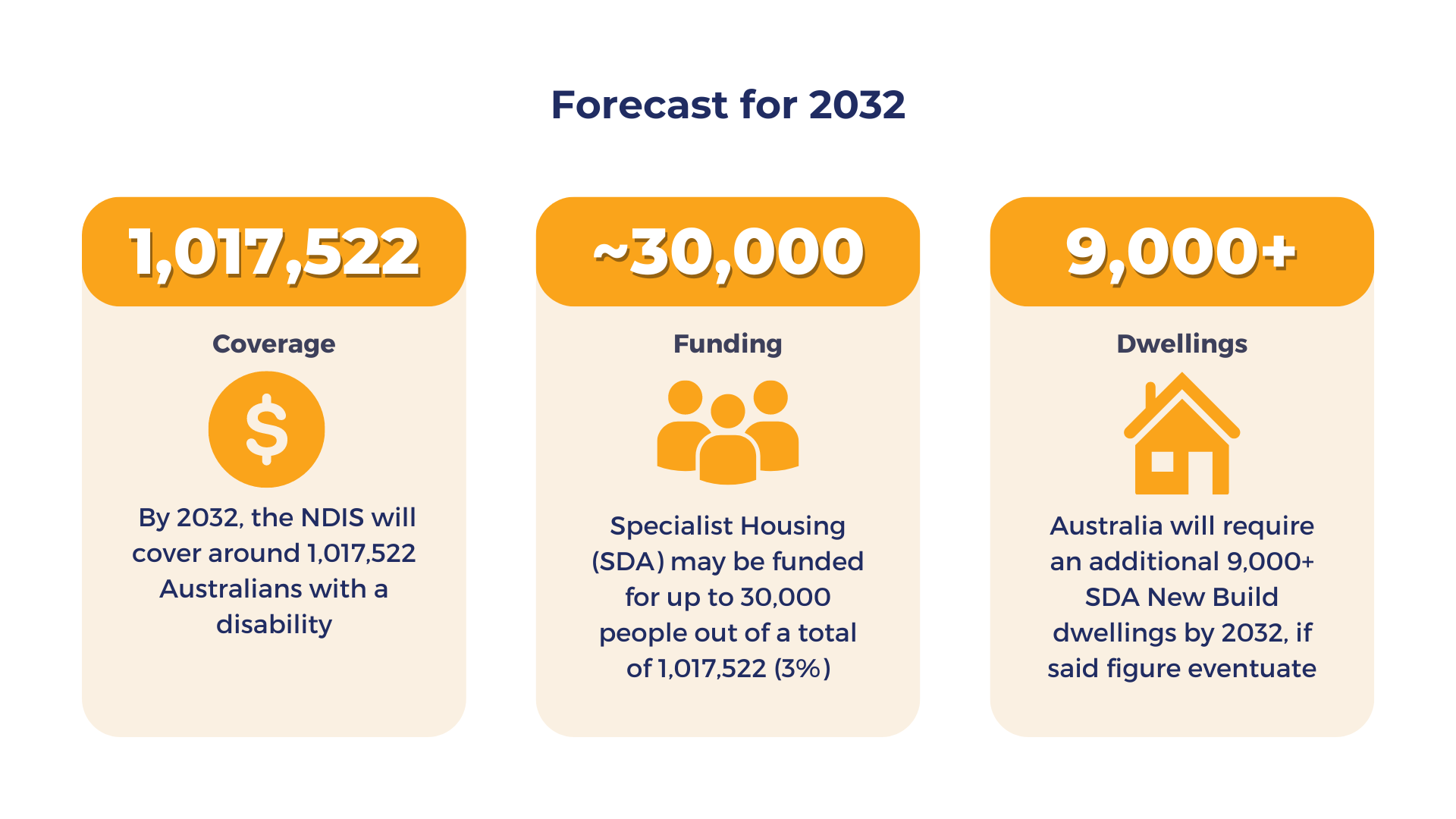 A forecast for 2032 is shown on a white background.