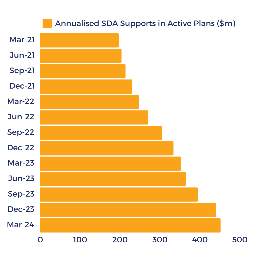 A graph showing the annualised sda supports in active plans.