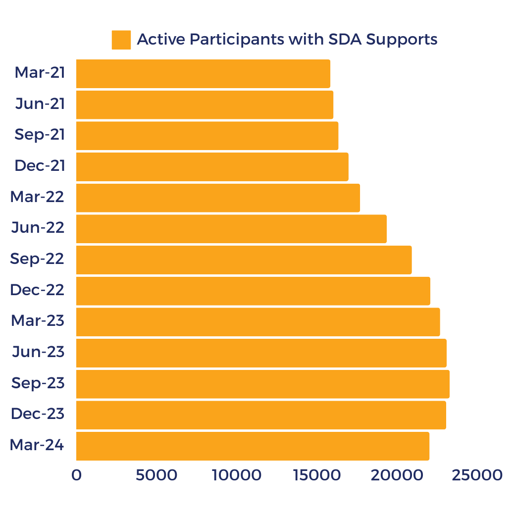 A graph showing the number of active participants with sda supports.