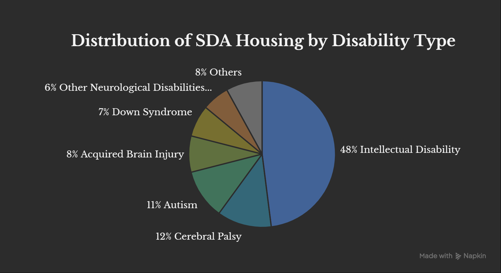 Top Disability Categories for SDA Housing